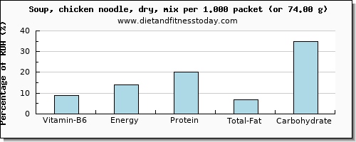 vitamin b6 and nutritional content in chicken soup